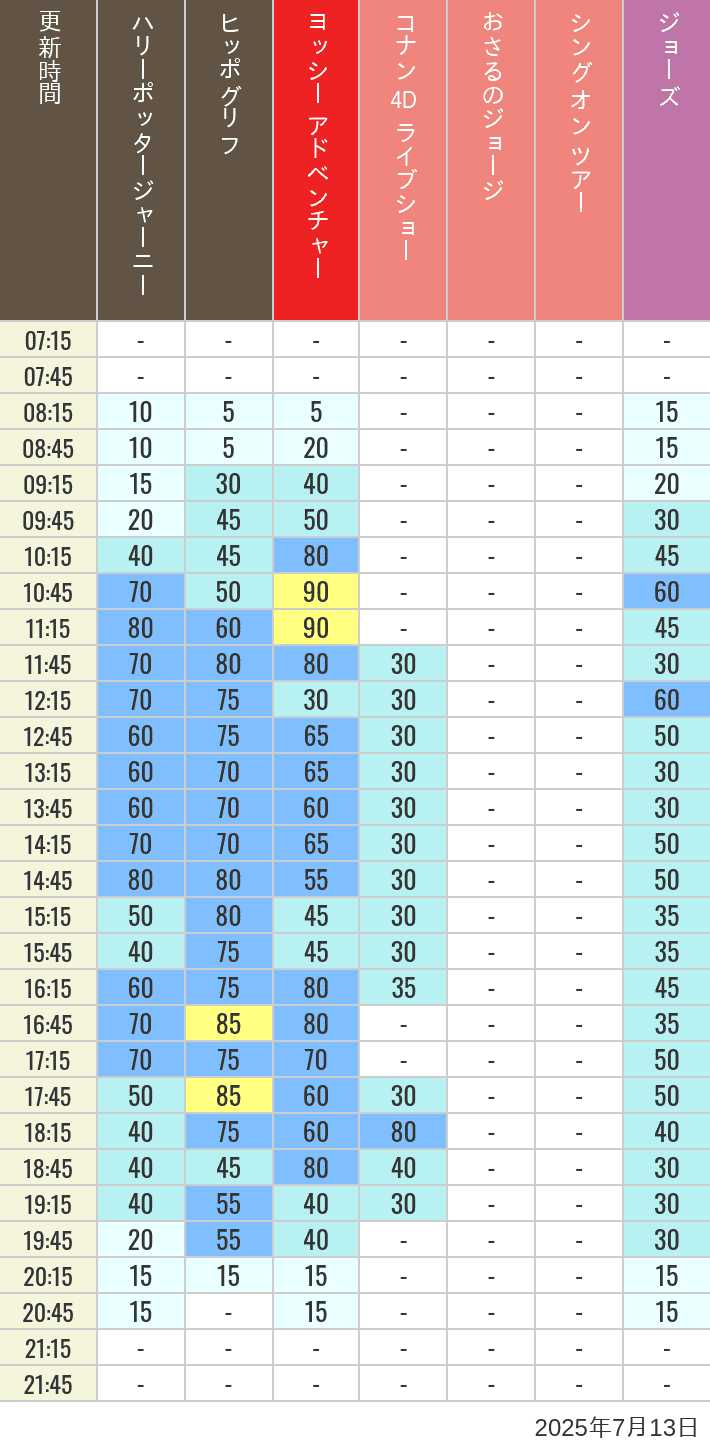 July 13, 2025, HARRY POTTER, Hollywood and Amity Village Wait Times Table of wait times for Hippogriff, Sesame Street 4D, Shreks 4D, Curious George, SING ON TOUR and JAWS on July 13, 2025, recorded by time from 7:00 am to 9:00 pm.