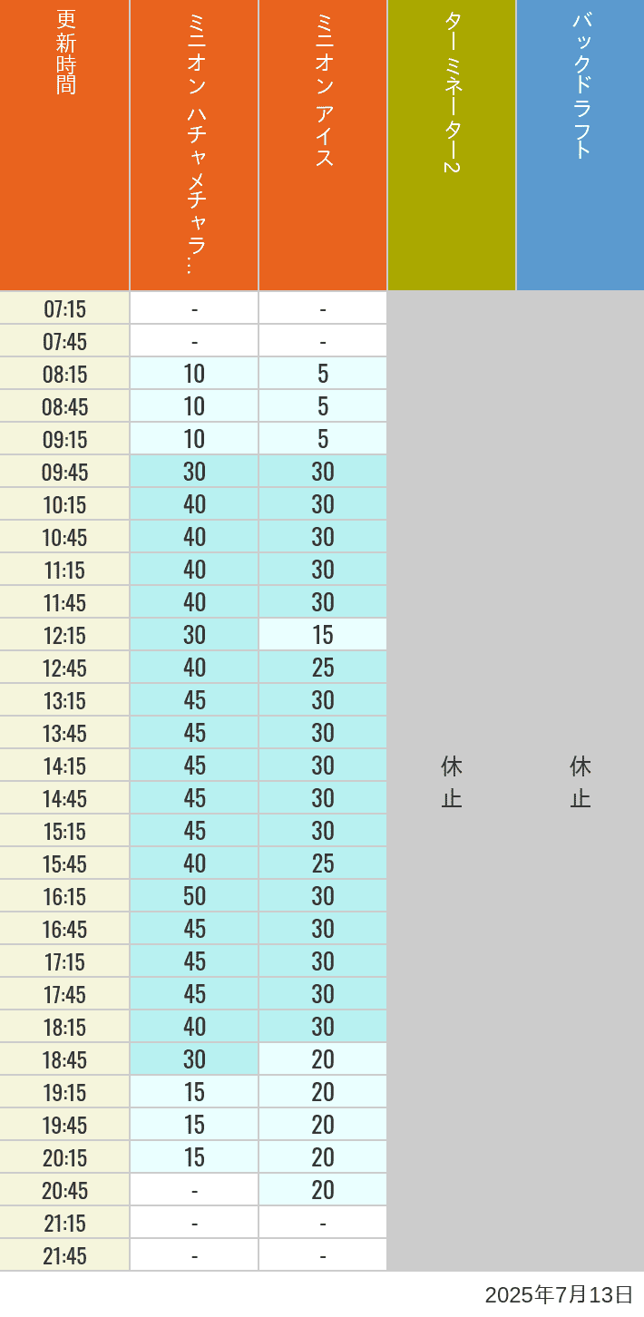July 13, 2025, Minion Park, New York and San Francisco Wait Times Table of wait times for Freeze Ray Sliders, Backdraft on July 13, 2025, recorded by time from 7:00 am to 9:00 pm.