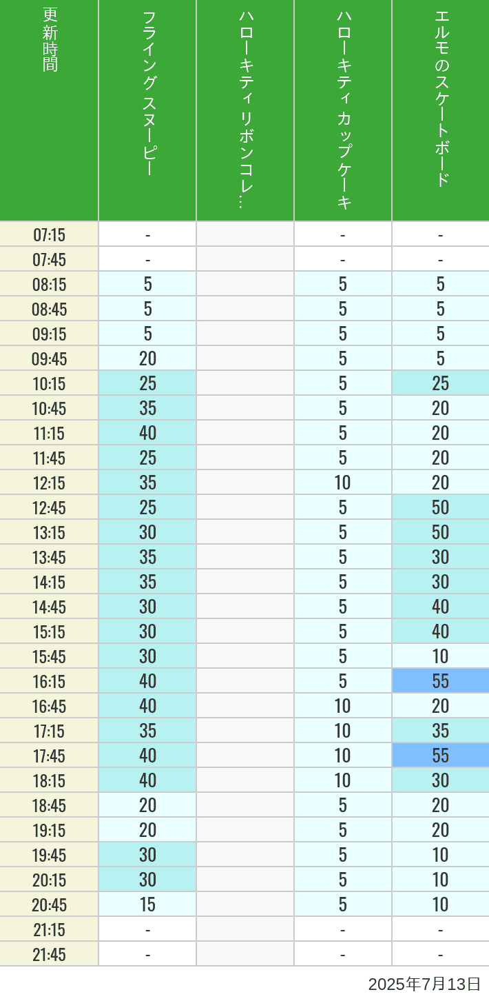 July 13, 2025, Universal Wonderland Wait Times Table of wait times for Flying Snoopy, Hello Kitty Ribbon, Kittys Cupcake and Elmos Skateboard on July 13, 2025, recorded by time from 7:00 am to 9:00 pm.