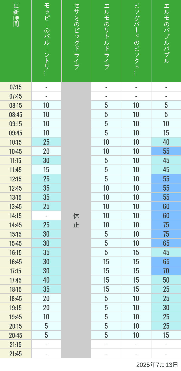 July 13, 2025, Universal Wonderland Wait Times Table of wait times for Balloon Trip, Big Drive, Little Drive Big Top Circus and Elmos Bubble Bubble on July 13, 2025, recorded by time from 7:00 am to 9:00 pm.