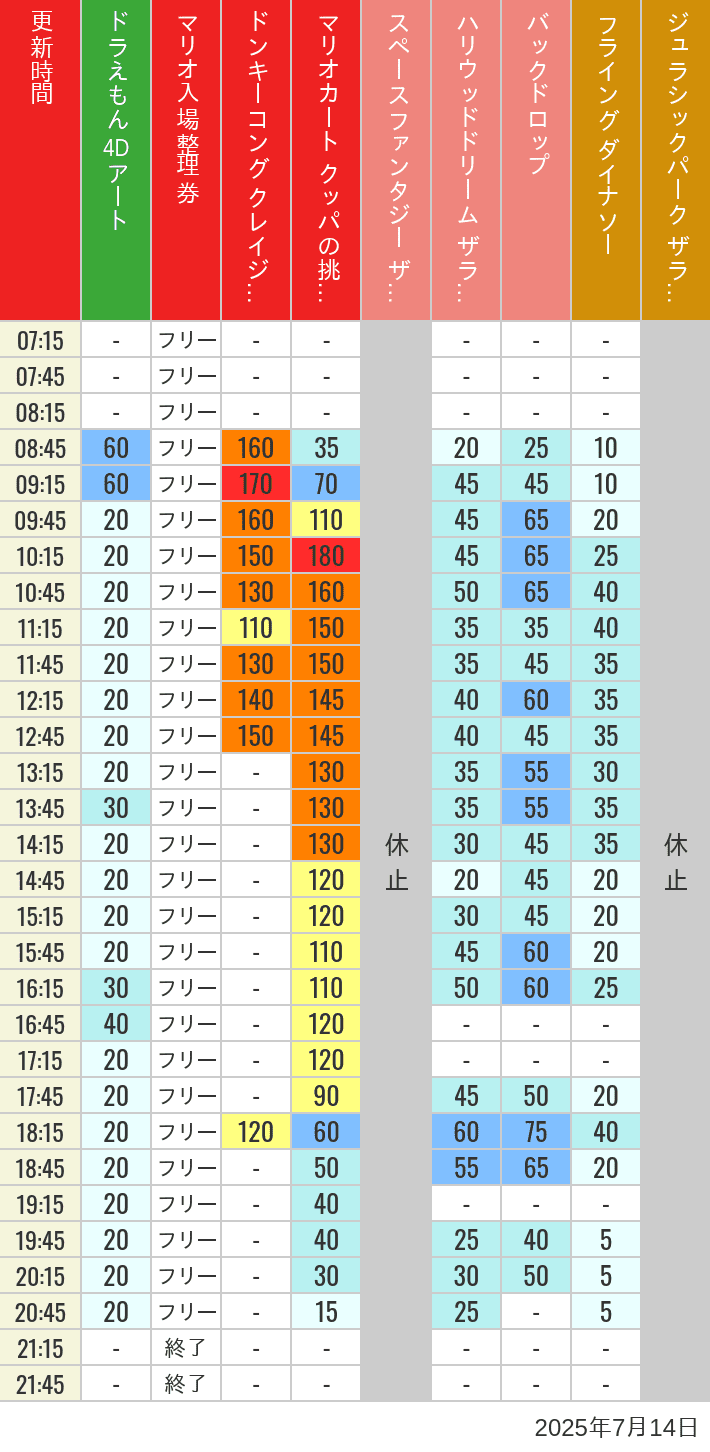 July 14, 2025, USJ Popular Attractions Wait Times Table of wait times for Space Fantasy, Hollywood Dream, Backdrop, Flying Dinosaur, Jurassic Park, Minion, Harry Potter and Spider-Man on July 14, 2025, recorded by time from 7:00 am to 9:00 pm.