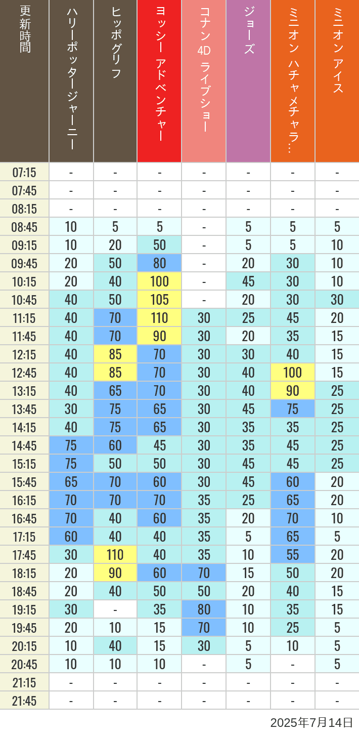 July 14, 2025, HARRY POTTER, Hollywood and Amity Village Wait Times Table of wait times for Hippogriff, Sesame Street 4D, Shreks 4D, Curious George, SING ON TOUR and JAWS on July 14, 2025, recorded by time from 7:00 am to 9:00 pm.