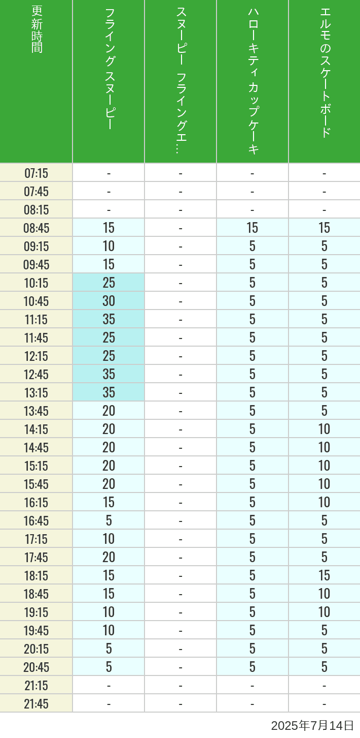 July 14, 2025, Universal Wonderland Wait Times Table of wait times for Flying Snoopy, Hello Kitty Ribbon, Kittys Cupcake and Elmos Skateboard on July 14, 2025, recorded by time from 7:00 am to 9:00 pm.