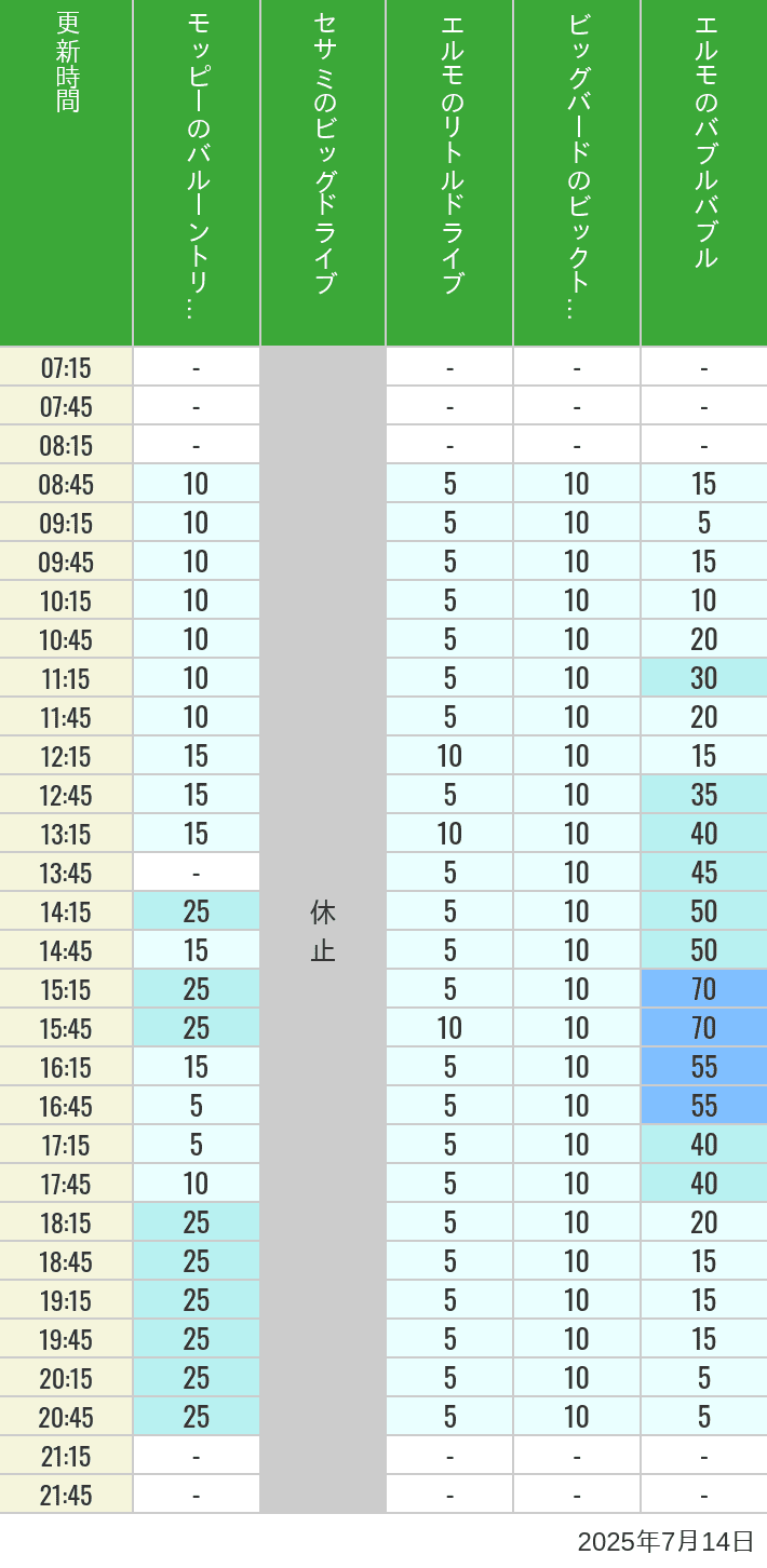 July 14, 2025, Universal Wonderland Wait Times Table of wait times for Balloon Trip, Big Drive, Little Drive Big Top Circus and Elmos Bubble Bubble on July 14, 2025, recorded by time from 7:00 am to 9:00 pm.