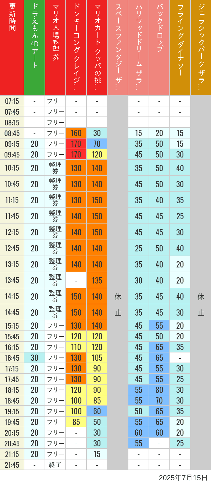July 15, 2025, USJ Popular Attractions Wait Times Table of wait times for Space Fantasy, Hollywood Dream, Backdrop, Flying Dinosaur, Jurassic Park, Minion, Harry Potter and Spider-Man on July 15, 2025, recorded by time from 7:00 am to 9:00 pm.