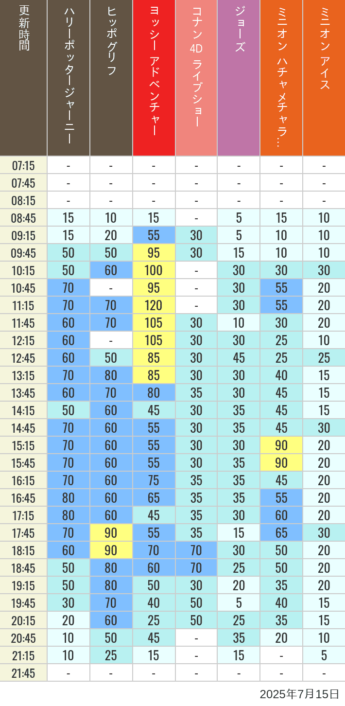 July 15, 2025, HARRY POTTER, Hollywood and Amity Village Wait Times Table of wait times for Hippogriff, Sesame Street 4D, Shreks 4D, Curious George, SING ON TOUR and JAWS on July 15, 2025, recorded by time from 7:00 am to 9:00 pm.