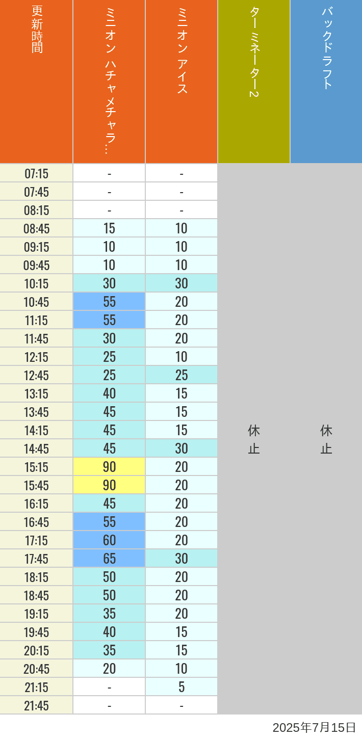 July 15, 2025, Minion Park, New York and San Francisco Wait Times Table of wait times for Freeze Ray Sliders, Backdraft on July 15, 2025, recorded by time from 7:00 am to 9:00 pm.