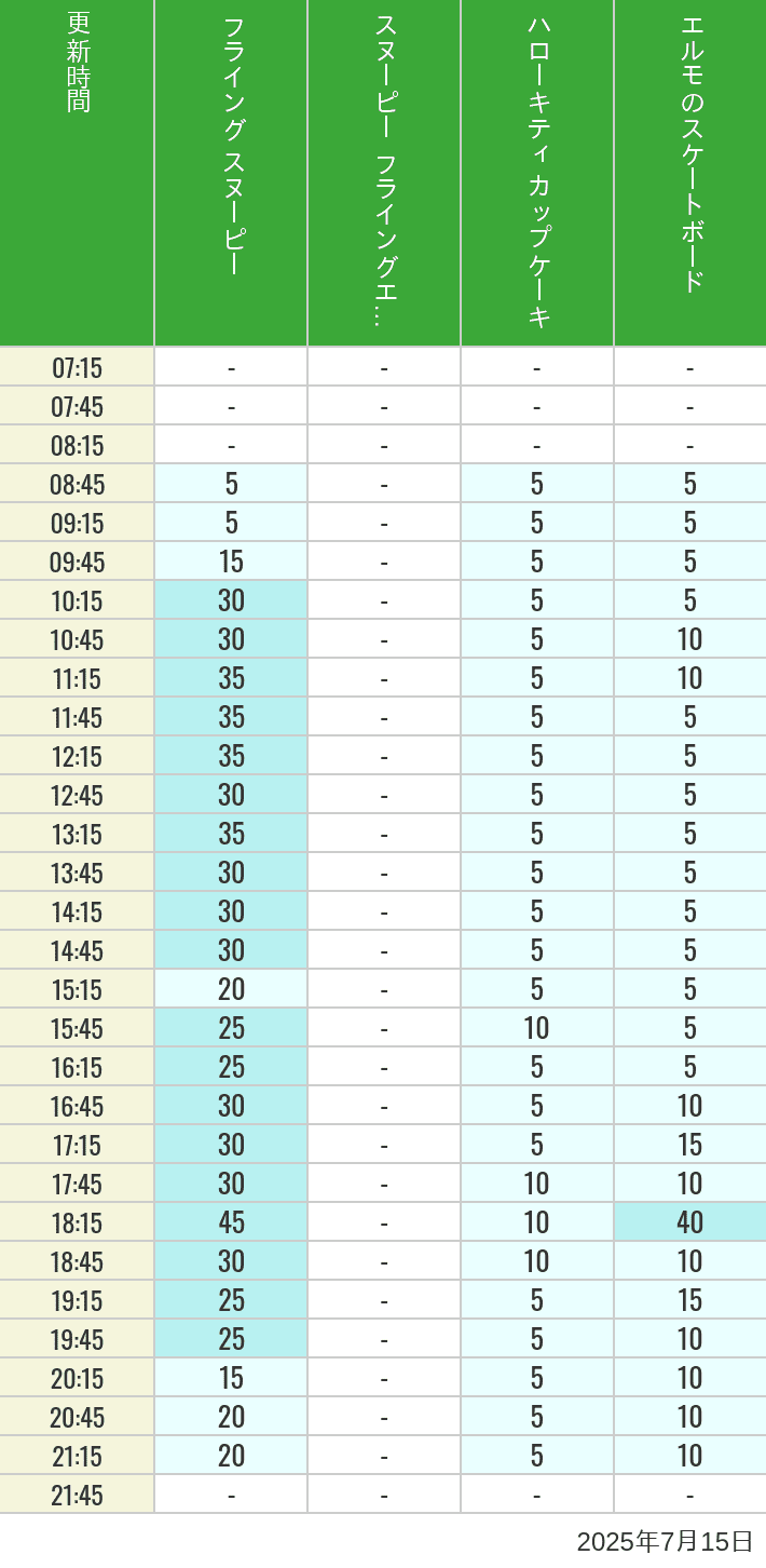 July 15, 2025, Universal Wonderland Wait Times Table of wait times for Flying Snoopy, Hello Kitty Ribbon, Kittys Cupcake and Elmos Skateboard on July 15, 2025, recorded by time from 7:00 am to 9:00 pm.
