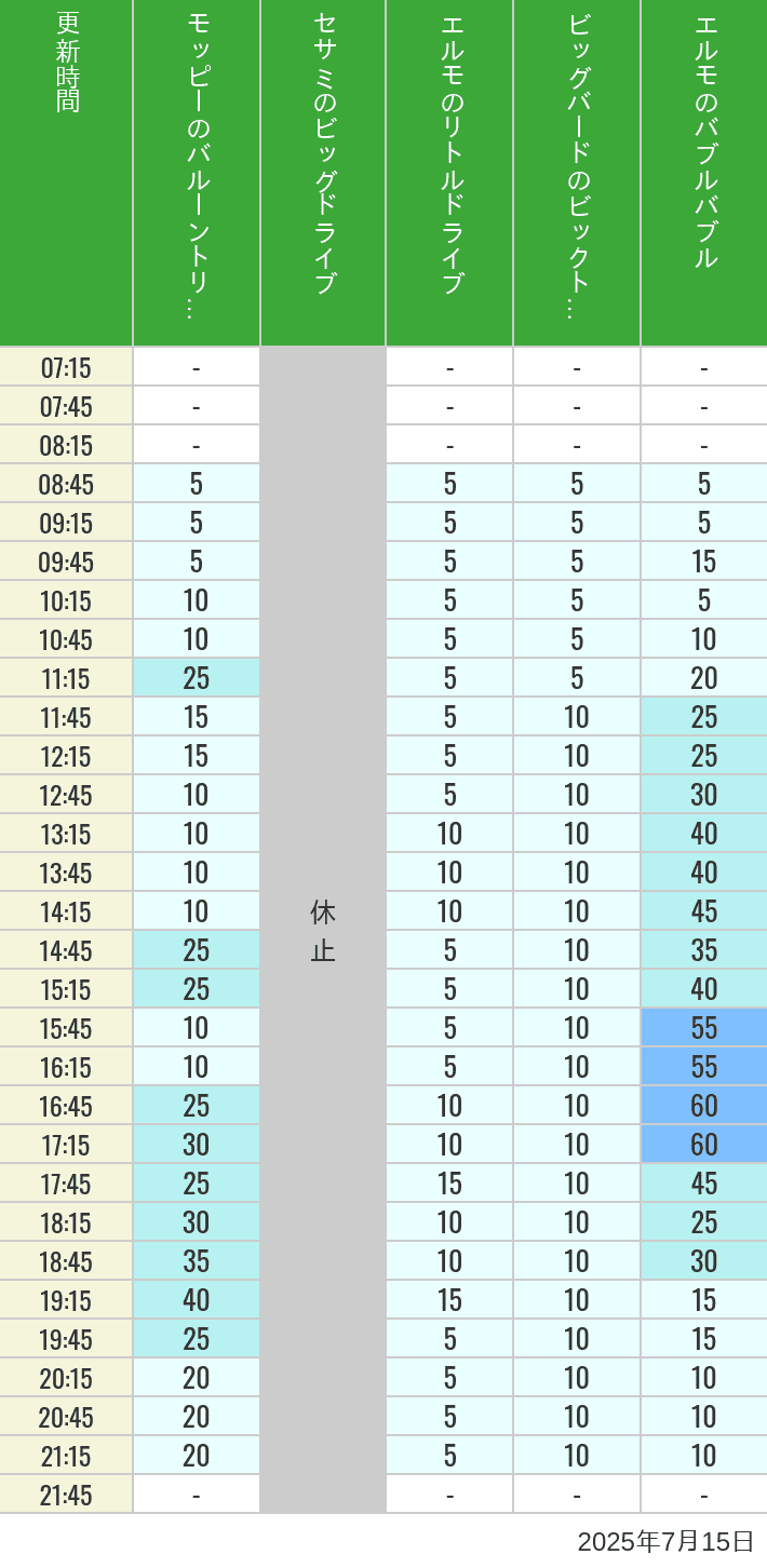 July 15, 2025, Universal Wonderland Wait Times Table of wait times for Balloon Trip, Big Drive, Little Drive Big Top Circus and Elmos Bubble Bubble on July 15, 2025, recorded by time from 7:00 am to 9:00 pm.