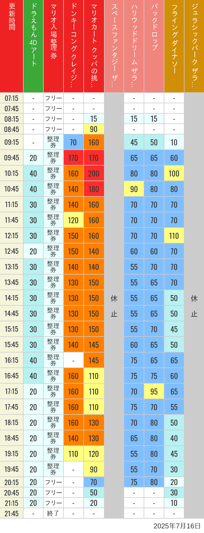 Table of wait times for Space Fantasy, Hollywood Dream, Backdrop, Flying Dinosaur, Jurassic Park, Minion, Harry Potter and Spider-Man on July 16, 2025, recorded by time from 7:00 am to 9:00 pm.