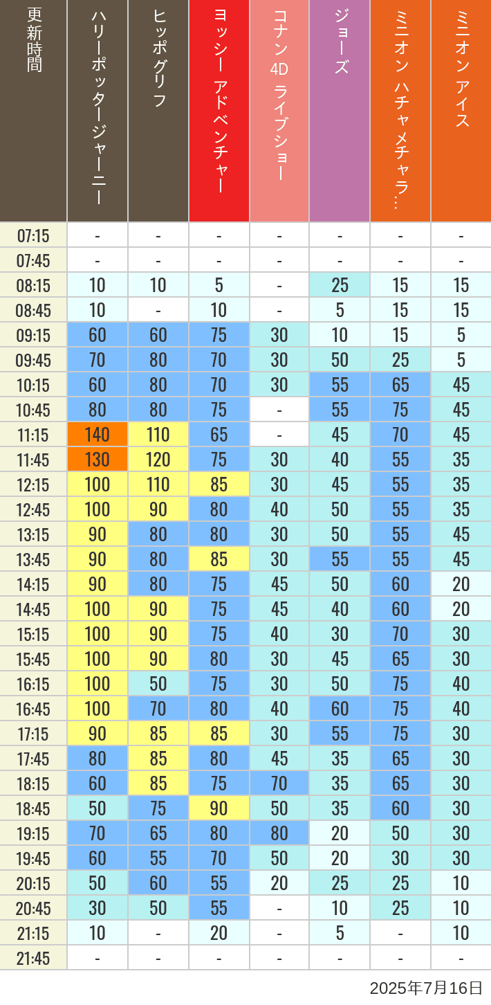 Table of wait times for Hippogriff, Sesame Street 4D, Shreks 4D,  Curious George, SING ON TOUR and JAWS on July 16, 2025, recorded by time from 7:00 am to 9:00 pm.