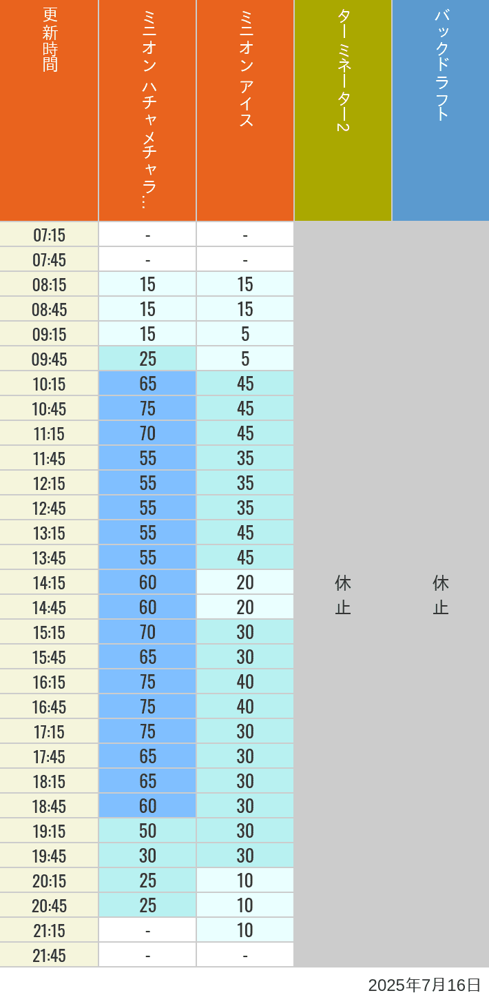Table of wait times for Freeze Ray Sliders, Backdraft on July 16, 2025, recorded by time from 7:00 am to 9:00 pm.