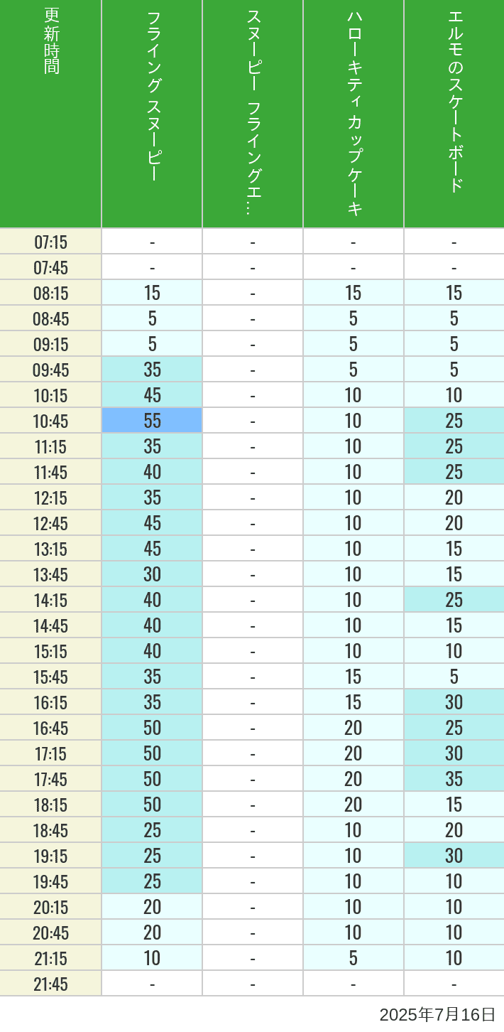 Table of wait times for Flying Snoopy, Hello Kitty Ribbon, Kittys Cupcake and Elmos Skateboard on July 16, 2025, recorded by time from 7:00 am to 9:00 pm.