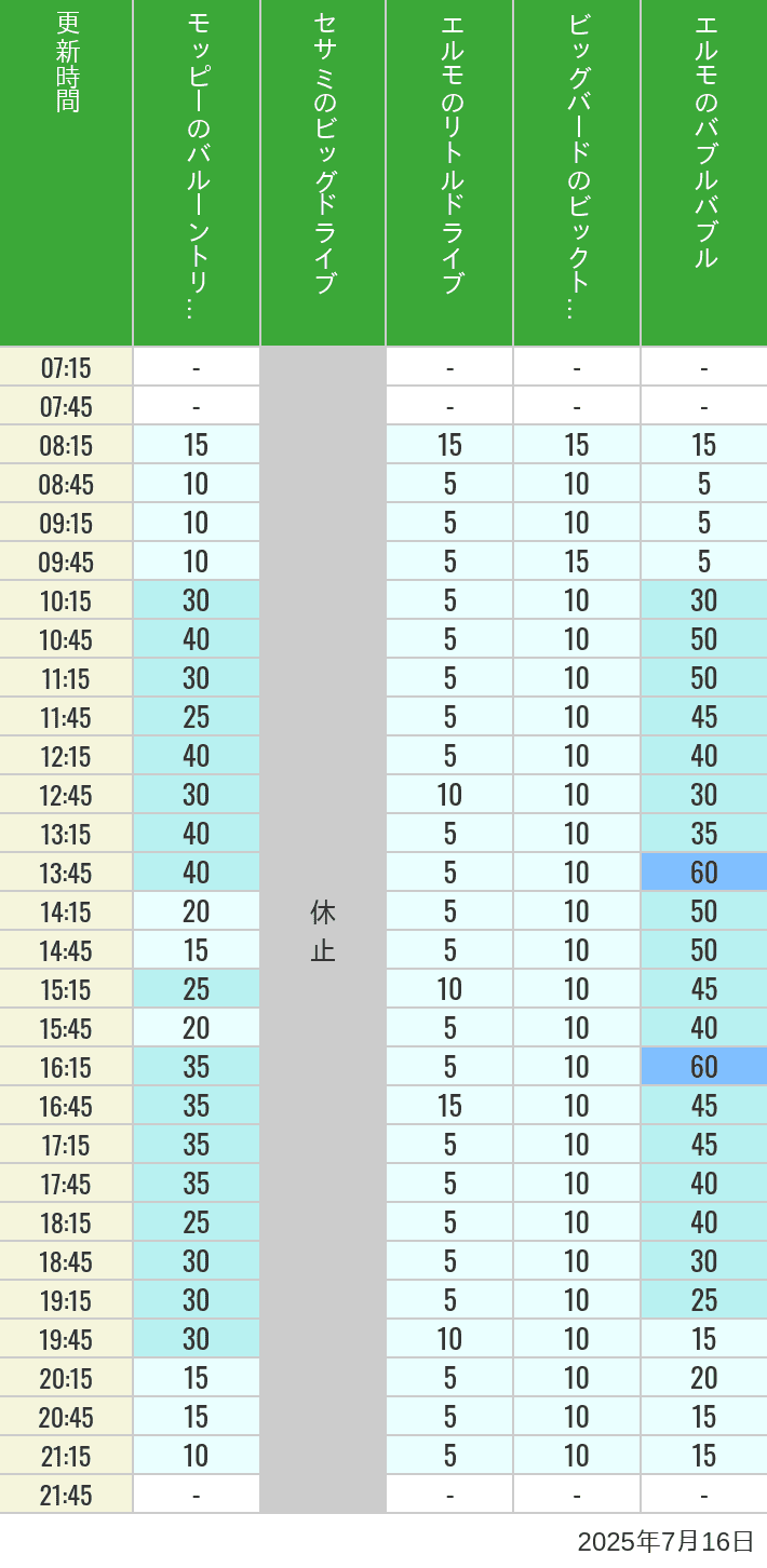 Table of wait times for Balloon Trip, Big Drive, Little Drive Big Top Circus and Elmos Bubble Bubble on July 16, 2025, recorded by time from 7:00 am to 9:00 pm.