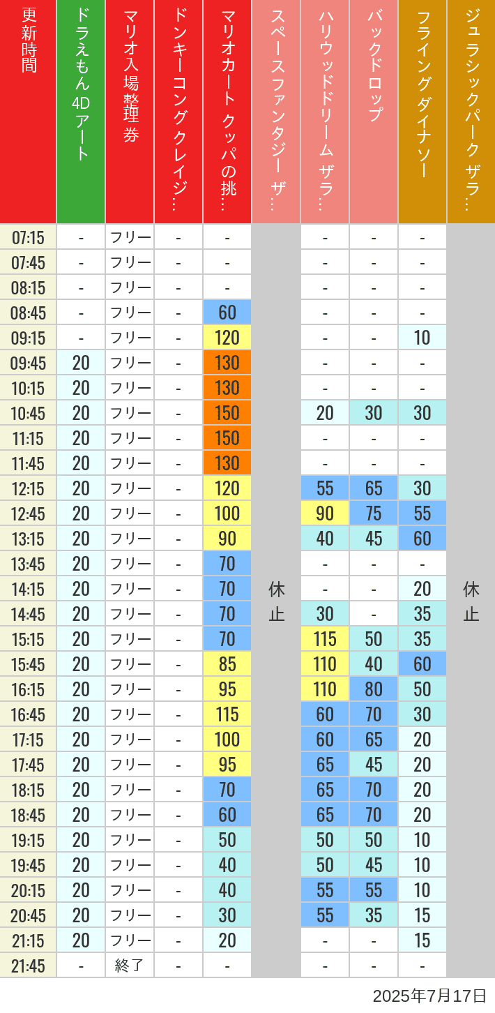 July 17, 2025, USJ Popular Attractions Wait Times Table of wait times for Space Fantasy, Hollywood Dream, Backdrop, Flying Dinosaur, Jurassic Park, Minion, Harry Potter and Spider-Man on July 17, 2025, recorded by time from 7:00 am to 9:00 pm.