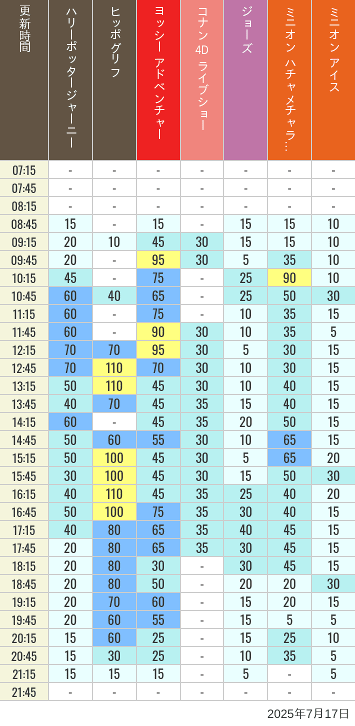July 17, 2025, HARRY POTTER, Hollywood and Amity Village Wait Times Table of wait times for Hippogriff, Sesame Street 4D, Shreks 4D, Curious George, SING ON TOUR and JAWS on July 17, 2025, recorded by time from 7:00 am to 9:00 pm.