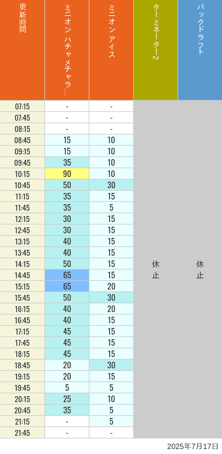July 17, 2025, Minion Park, New York and San Francisco Wait Times Table of wait times for Freeze Ray Sliders, Backdraft on July 17, 2025, recorded by time from 7:00 am to 9:00 pm.