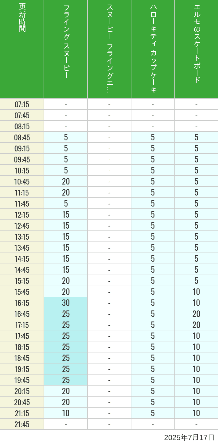 July 17, 2025, Universal Wonderland Wait Times Table of wait times for Flying Snoopy, Hello Kitty Ribbon, Kittys Cupcake and Elmos Skateboard on July 17, 2025, recorded by time from 7:00 am to 9:00 pm.