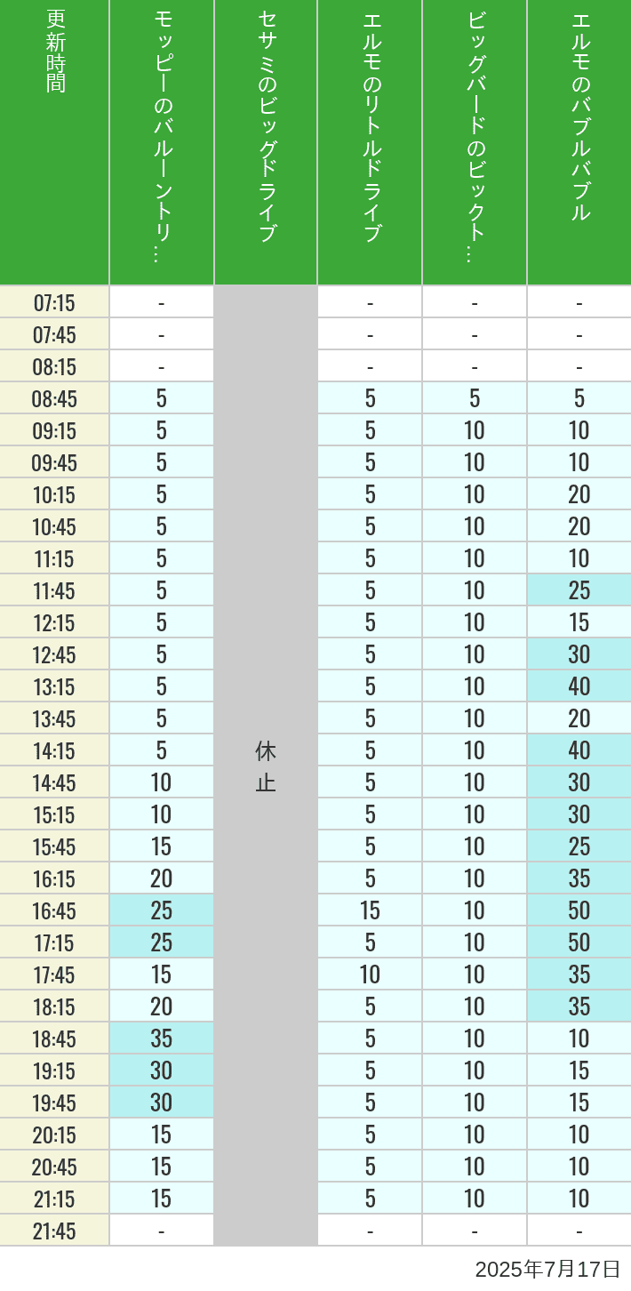 July 17, 2025, Universal Wonderland Wait Times Table of wait times for Balloon Trip, Big Drive, Little Drive Big Top Circus and Elmos Bubble Bubble on July 17, 2025, recorded by time from 7:00 am to 9:00 pm.
