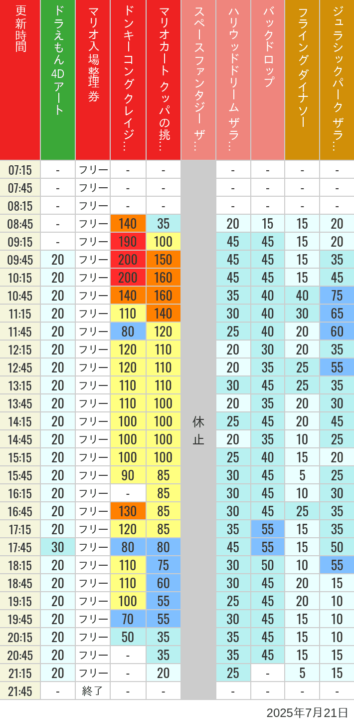 July 21, 2025, USJ Popular Attractions Wait Times Table of wait times for Space Fantasy, Hollywood Dream, Backdrop, Flying Dinosaur, Jurassic Park, Minion, Harry Potter and Spider-Man on July 21, 2025, recorded by time from 7:00 am to 9:00 pm.