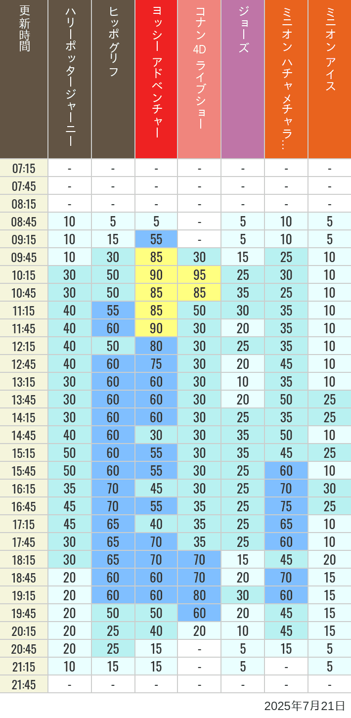 July 21, 2025, HARRY POTTER, Hollywood and Amity Village Wait Times Table of wait times for Hippogriff, Sesame Street 4D, Shreks 4D, Curious George, SING ON TOUR and JAWS on July 21, 2025, recorded by time from 7:00 am to 9:00 pm.