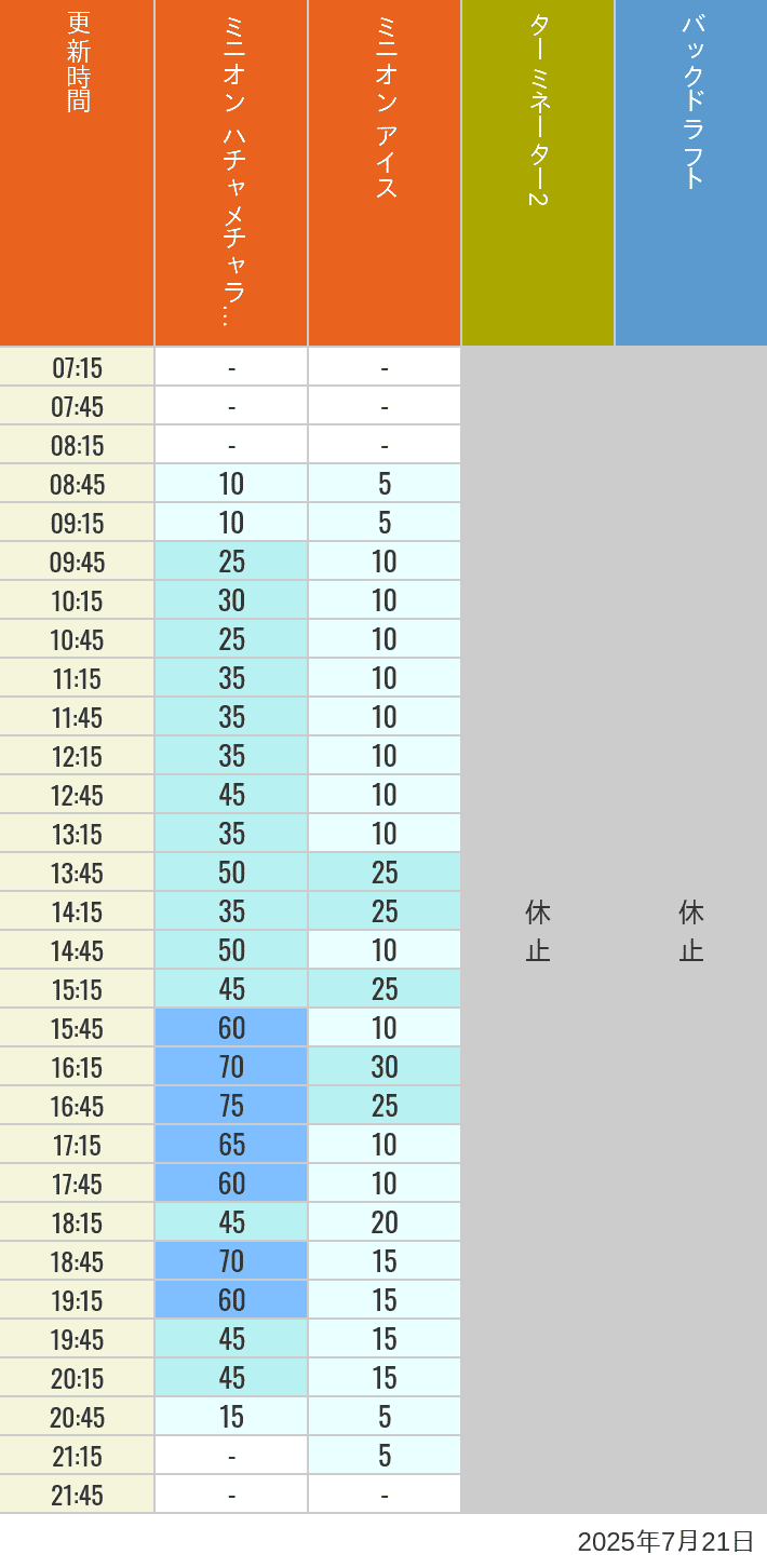 July 21, 2025, Minion Park, New York and San Francisco Wait Times Table of wait times for Freeze Ray Sliders, Backdraft on July 21, 2025, recorded by time from 7:00 am to 9:00 pm.