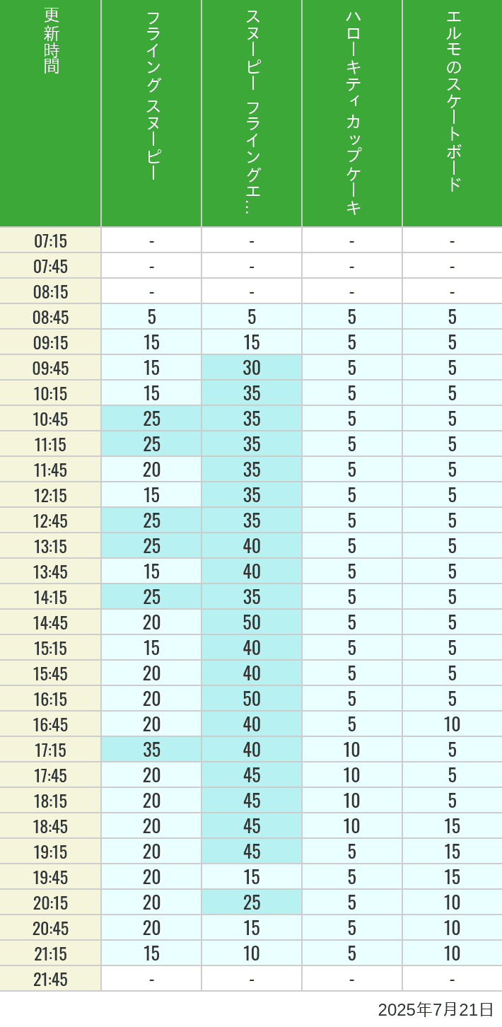 July 21, 2025, Universal Wonderland Wait Times Table of wait times for Flying Snoopy, Hello Kitty Ribbon, Kittys Cupcake and Elmos Skateboard on July 21, 2025, recorded by time from 7:00 am to 9:00 pm.