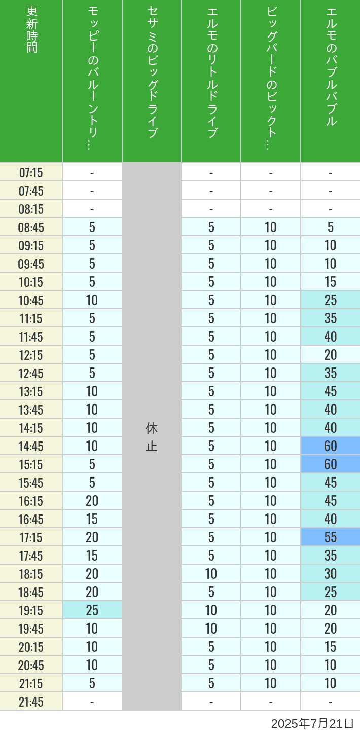 July 21, 2025, Universal Wonderland Wait Times Table of wait times for Balloon Trip, Big Drive, Little Drive Big Top Circus and Elmos Bubble Bubble on July 21, 2025, recorded by time from 7:00 am to 9:00 pm.