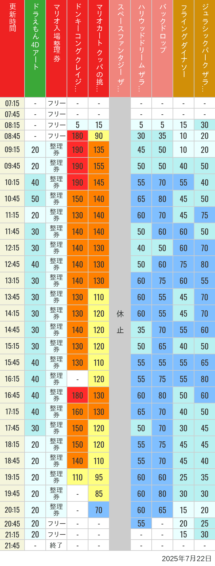 July 22, 2025, USJ Popular Attractions Wait Times Table of wait times for Space Fantasy, Hollywood Dream, Backdrop, Flying Dinosaur, Jurassic Park, Minion, Harry Potter and Spider-Man on July 22, 2025, recorded by time from 7:00 am to 9:00 pm.