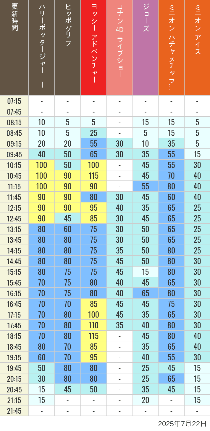 July 22, 2025, HARRY POTTER, Hollywood and Amity Village Wait Times Table of wait times for Hippogriff, Sesame Street 4D, Shreks 4D, Curious George, SING ON TOUR and JAWS on July 22, 2025, recorded by time from 7:00 am to 9:00 pm.