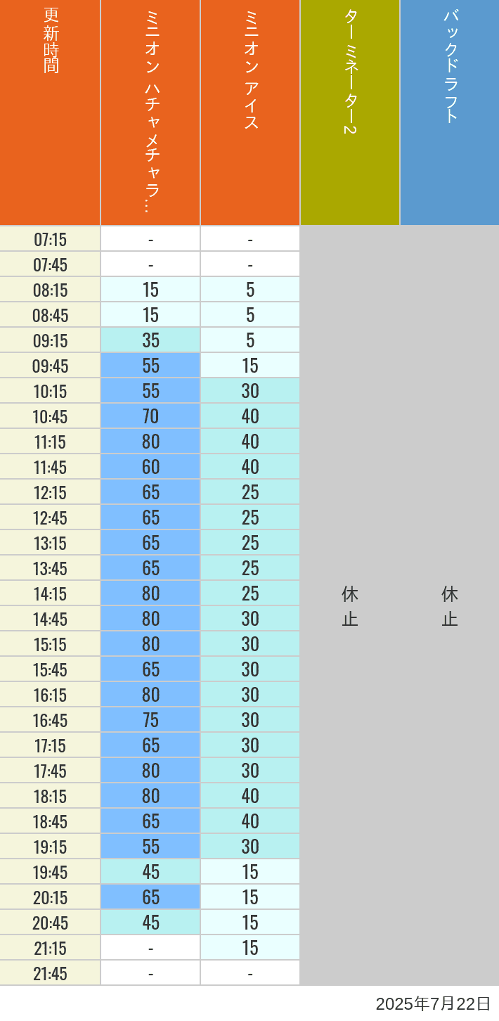July 22, 2025, Minion Park, New York and San Francisco Wait Times Table of wait times for Freeze Ray Sliders, Backdraft on July 22, 2025, recorded by time from 7:00 am to 9:00 pm.