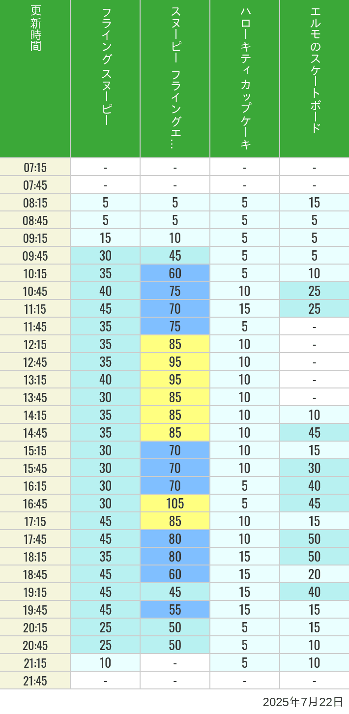 July 22, 2025, Universal Wonderland Wait Times Table of wait times for Flying Snoopy, Hello Kitty Ribbon, Kittys Cupcake and Elmos Skateboard on July 22, 2025, recorded by time from 7:00 am to 9:00 pm.