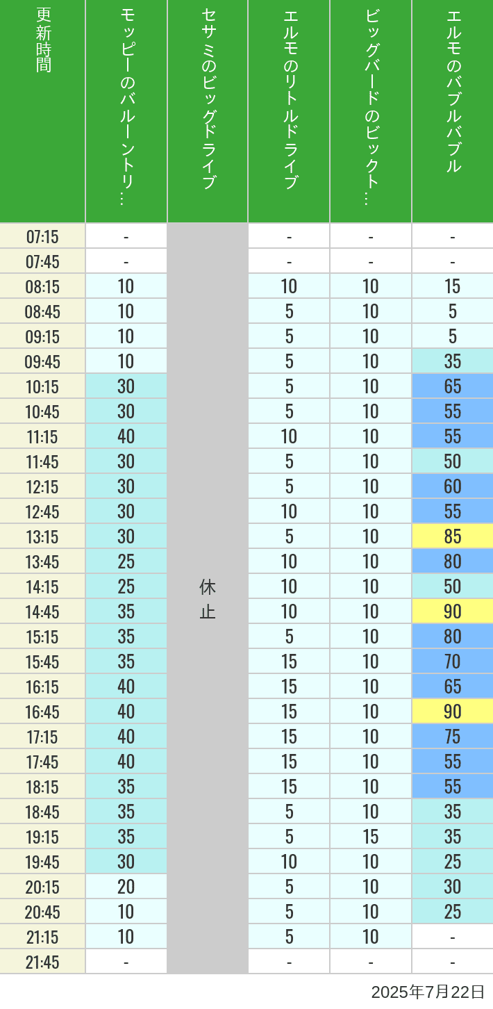 July 22, 2025, Universal Wonderland Wait Times Table of wait times for Balloon Trip, Big Drive, Little Drive Big Top Circus and Elmos Bubble Bubble on July 22, 2025, recorded by time from 7:00 am to 9:00 pm.