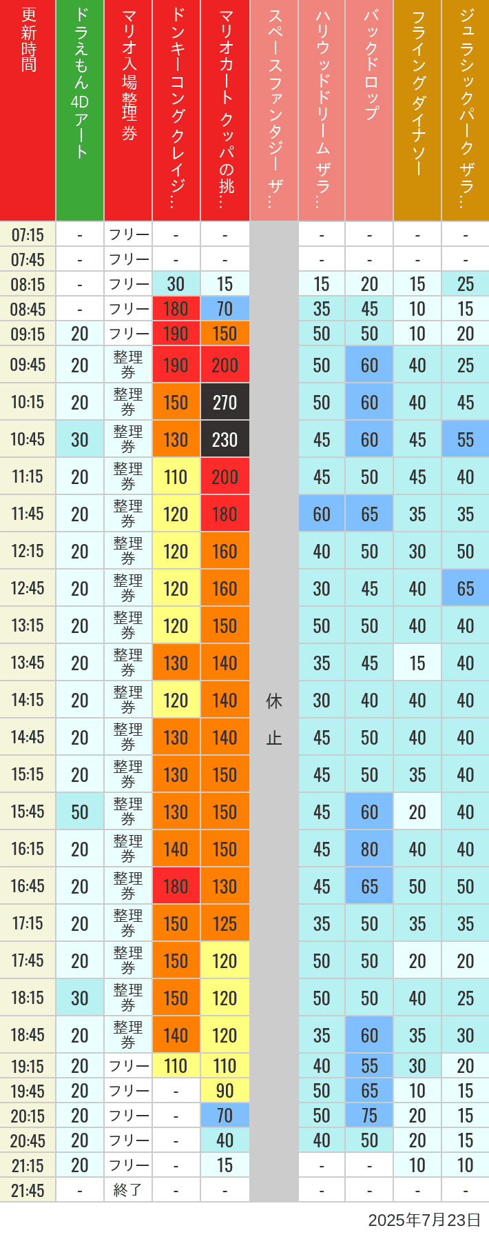July 23, 2025, USJ Popular Attractions Wait Times Table of wait times for Space Fantasy, Hollywood Dream, Backdrop, Flying Dinosaur, Jurassic Park, Minion, Harry Potter and Spider-Man on July 23, 2025, recorded by time from 7:00 am to 9:00 pm.