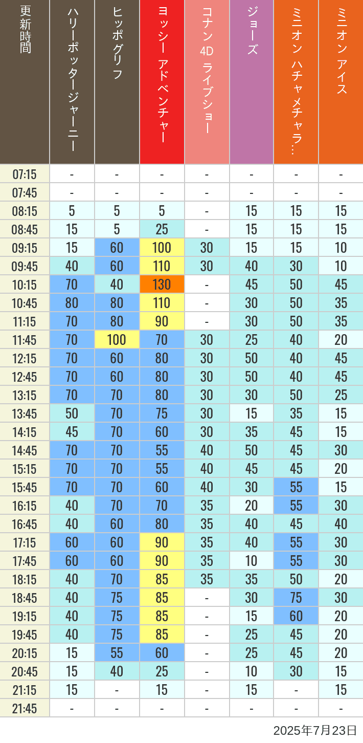 July 23, 2025, HARRY POTTER, Hollywood and Amity Village Wait Times Table of wait times for Hippogriff, Sesame Street 4D, Shreks 4D, Curious George, SING ON TOUR and JAWS on July 23, 2025, recorded by time from 7:00 am to 9:00 pm.