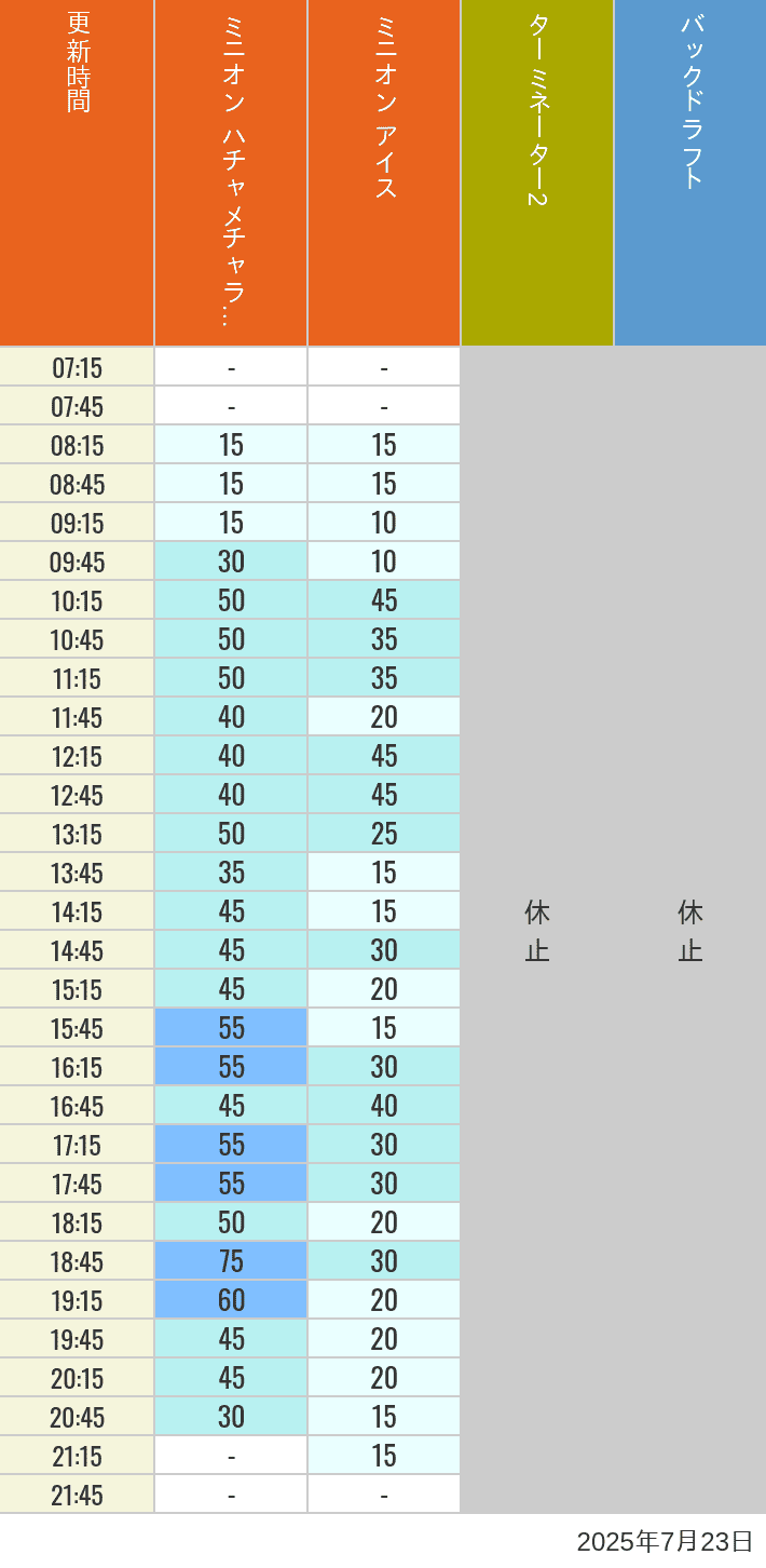 July 23, 2025, Minion Park, New York and San Francisco Wait Times Table of wait times for Freeze Ray Sliders, Backdraft on July 23, 2025, recorded by time from 7:00 am to 9:00 pm.