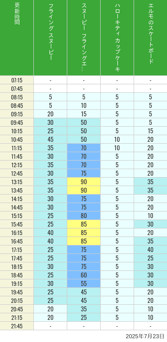 July 23, 2025, Universal Wonderland Wait Times Table of wait times for Flying Snoopy, Hello Kitty Ribbon, Kittys Cupcake and Elmos Skateboard on July 23, 2025, recorded by time from 7:00 am to 9:00 pm.
