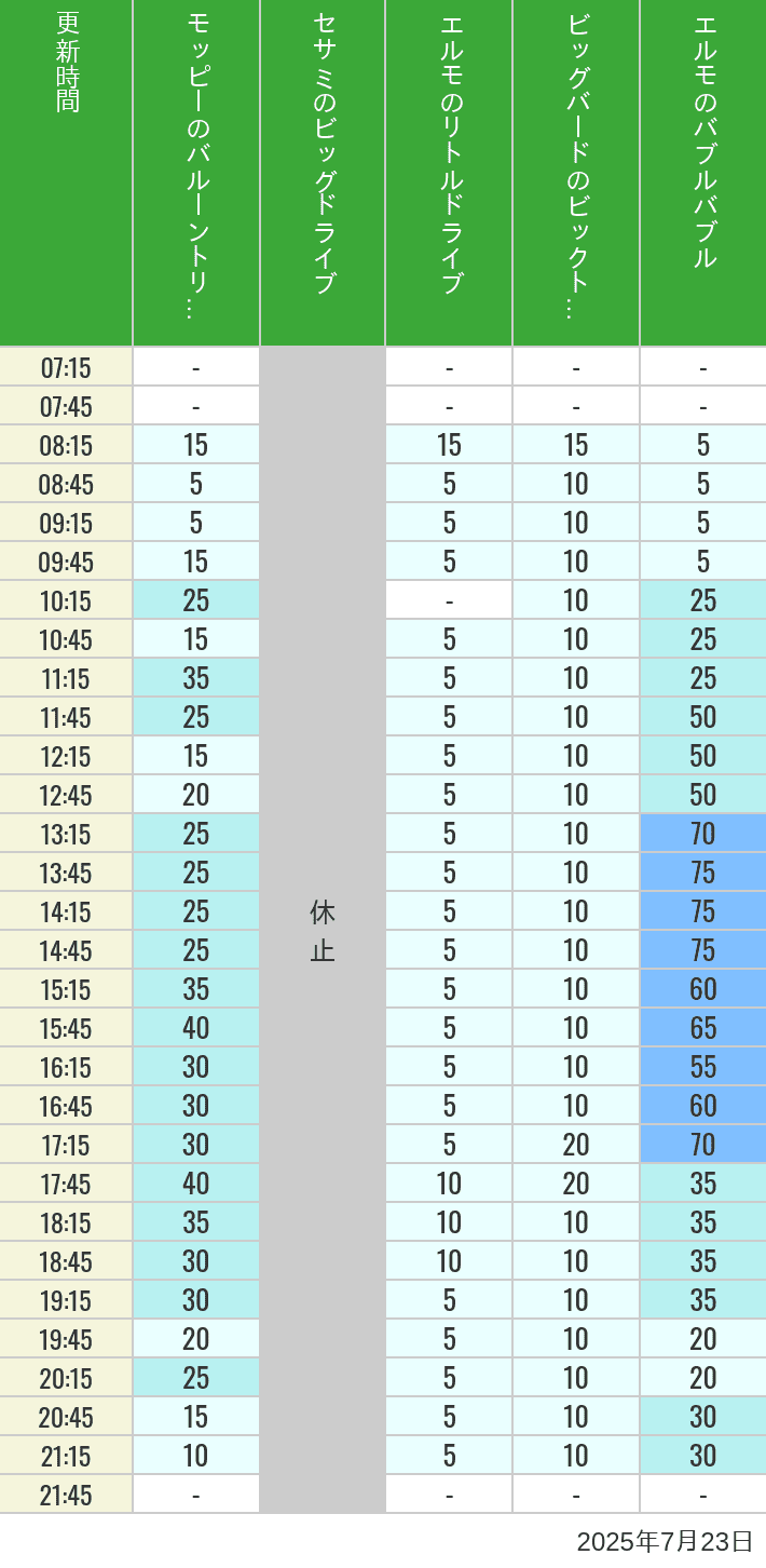 July 23, 2025, Universal Wonderland Wait Times Table of wait times for Balloon Trip, Big Drive, Little Drive Big Top Circus and Elmos Bubble Bubble on July 23, 2025, recorded by time from 7:00 am to 9:00 pm.