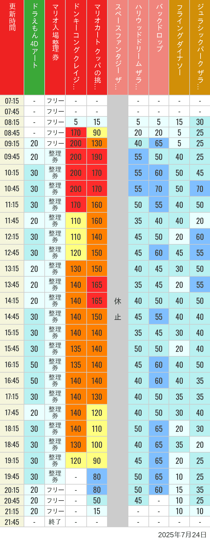 July 24, 2025, USJ Popular Attractions Wait Times Table of wait times for Space Fantasy, Hollywood Dream, Backdrop, Flying Dinosaur, Jurassic Park, Minion, Harry Potter and Spider-Man on July 24, 2025, recorded by time from 7:00 am to 9:00 pm.