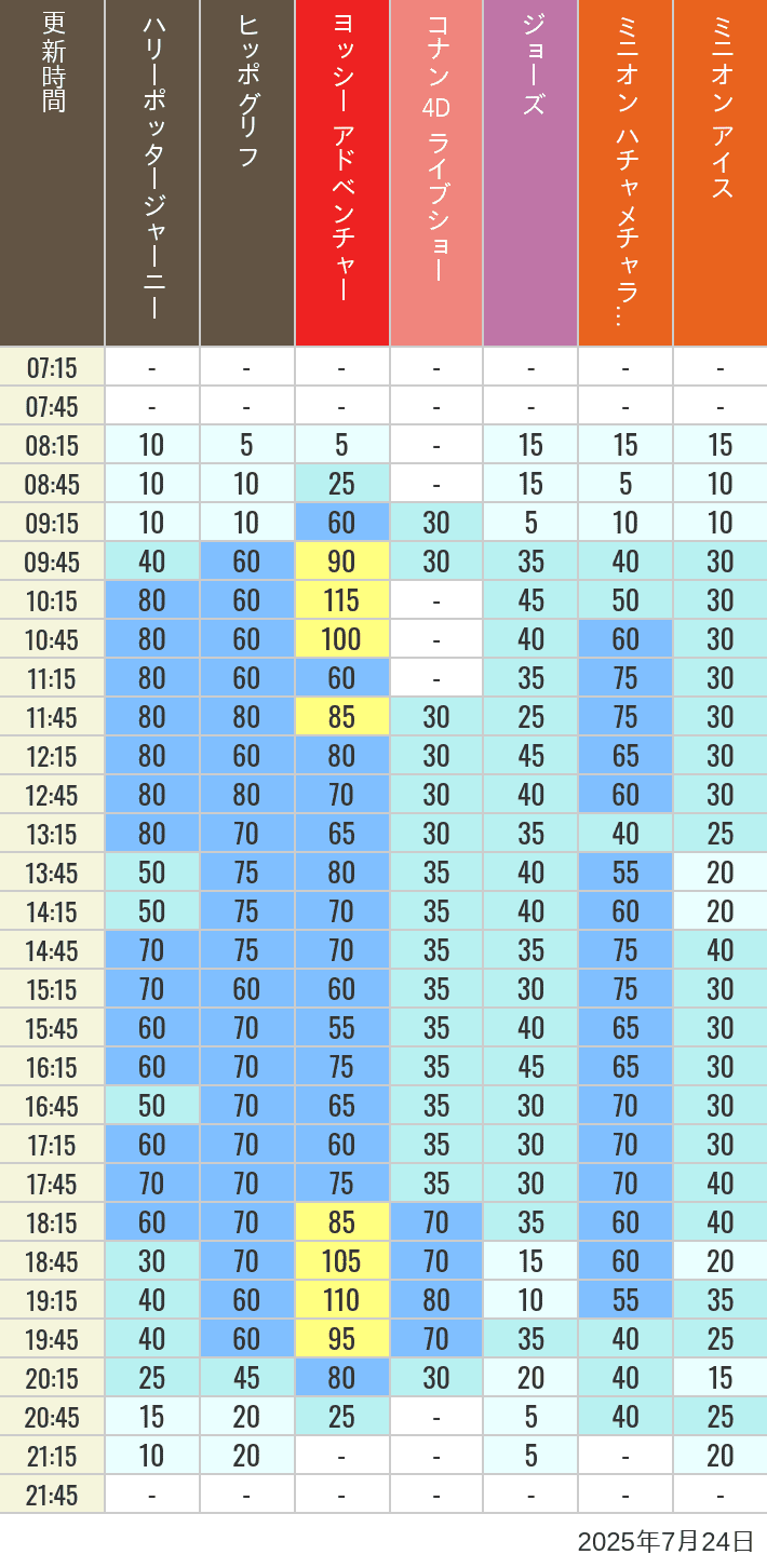 July 24, 2025, HARRY POTTER, Hollywood and Amity Village Wait Times Table of wait times for Hippogriff, Sesame Street 4D, Shreks 4D, Curious George, SING ON TOUR and JAWS on July 24, 2025, recorded by time from 7:00 am to 9:00 pm.