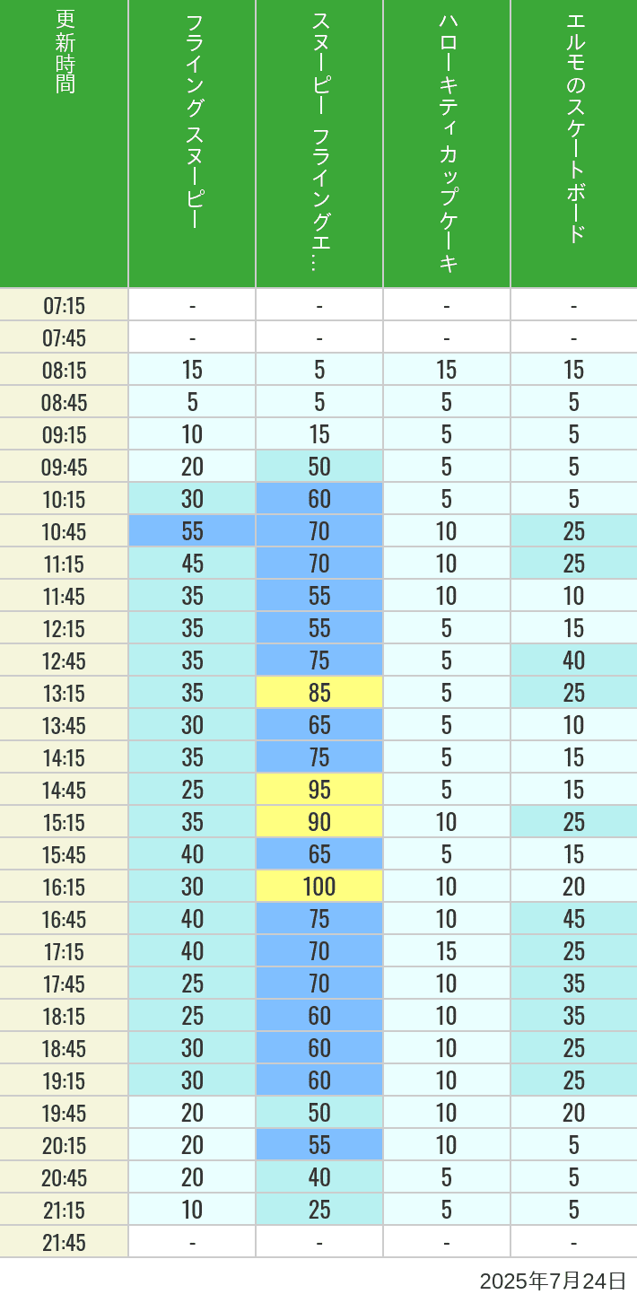 July 24, 2025, Universal Wonderland Wait Times Table of wait times for Flying Snoopy, Hello Kitty Ribbon, Kittys Cupcake and Elmos Skateboard on July 24, 2025, recorded by time from 7:00 am to 9:00 pm.