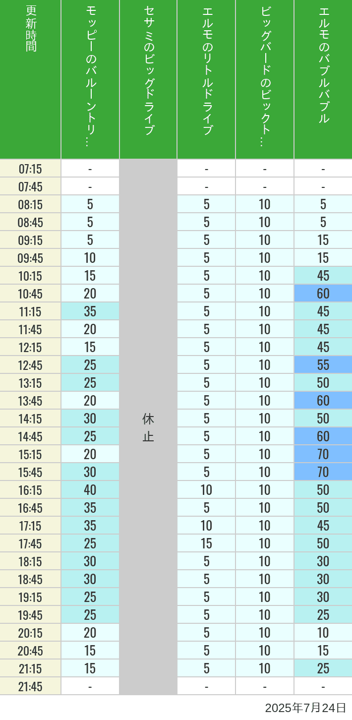July 24, 2025, Universal Wonderland Wait Times Table of wait times for Balloon Trip, Big Drive, Little Drive Big Top Circus and Elmos Bubble Bubble on July 24, 2025, recorded by time from 7:00 am to 9:00 pm.