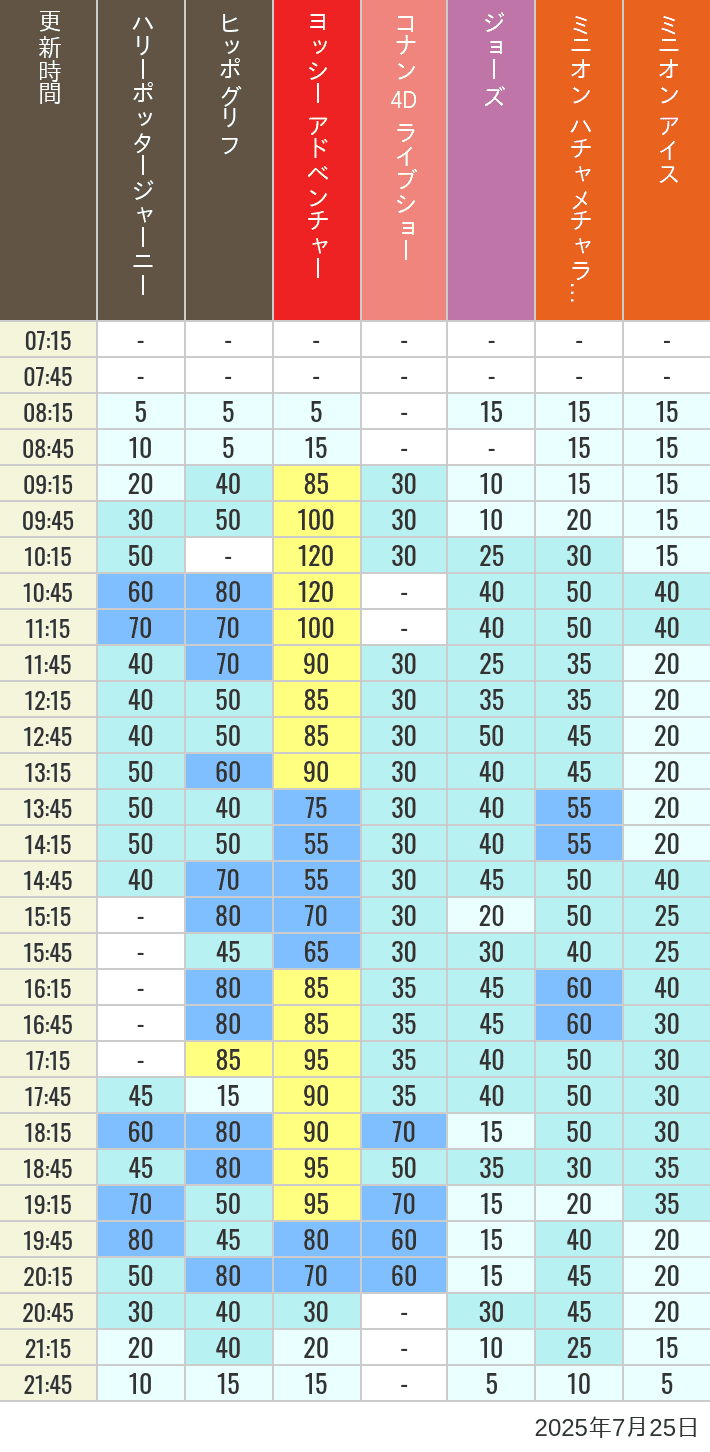 Table of wait times for Hippogriff, Sesame Street 4D, Shreks 4D,  Curious George, SING ON TOUR and JAWS on July 25, 2025, recorded by time from 7:00 am to 9:00 pm.