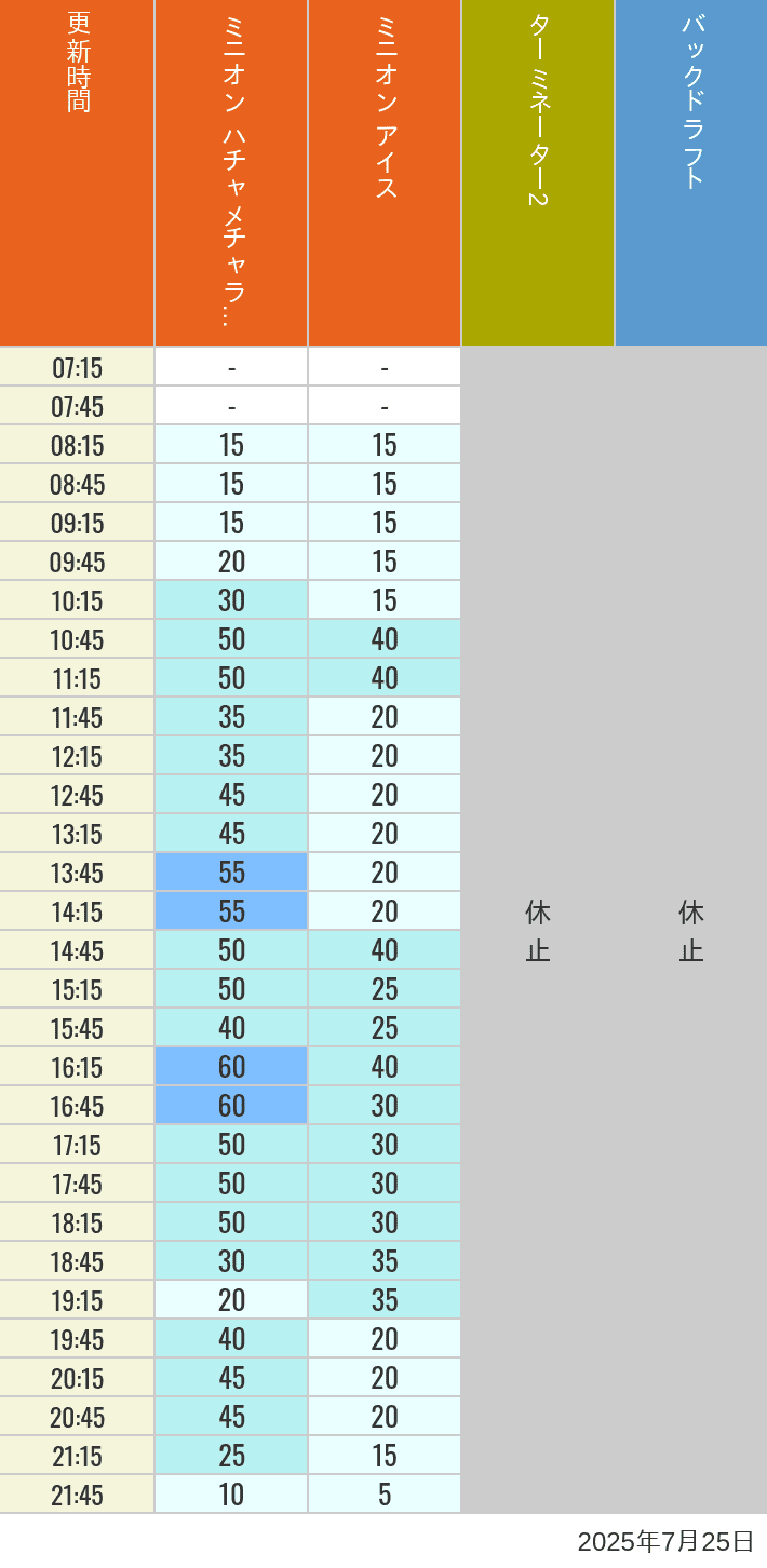 Table of wait times for Freeze Ray Sliders, Backdraft on July 25, 2025, recorded by time from 7:00 am to 9:00 pm.