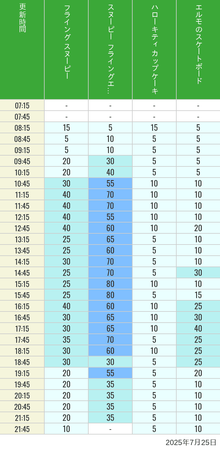 Table of wait times for Flying Snoopy, Hello Kitty Ribbon, Kittys Cupcake and Elmos Skateboard on July 25, 2025, recorded by time from 7:00 am to 9:00 pm.