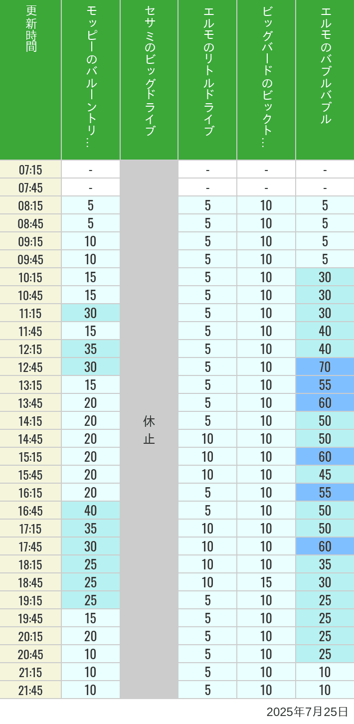 Table of wait times for Balloon Trip, Big Drive, Little Drive Big Top Circus and Elmos Bubble Bubble on July 25, 2025, recorded by time from 7:00 am to 9:00 pm.