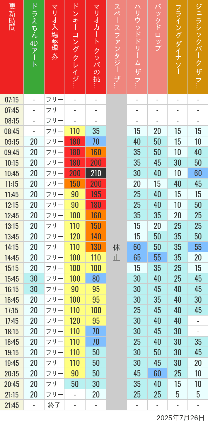 July 26, 2025, USJ Popular Attractions Wait Times Table of wait times for Space Fantasy, Hollywood Dream, Backdrop, Flying Dinosaur, Jurassic Park, Minion, Harry Potter and Spider-Man on July 26, 2025, recorded by time from 7:00 am to 9:00 pm.