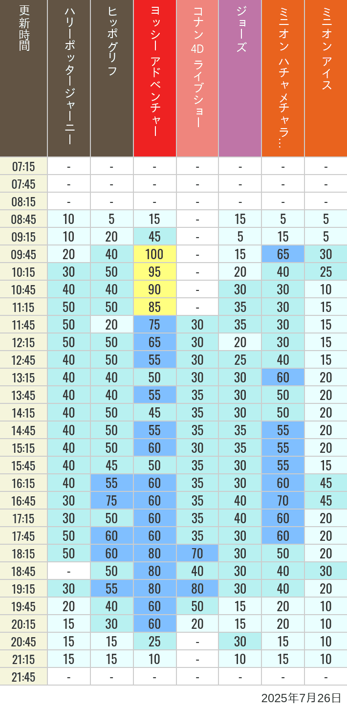 July 26, 2025, HARRY POTTER, Hollywood and Amity Village Wait Times Table of wait times for Hippogriff, Sesame Street 4D, Shreks 4D, Curious George, SING ON TOUR and JAWS on July 26, 2025, recorded by time from 7:00 am to 9:00 pm.