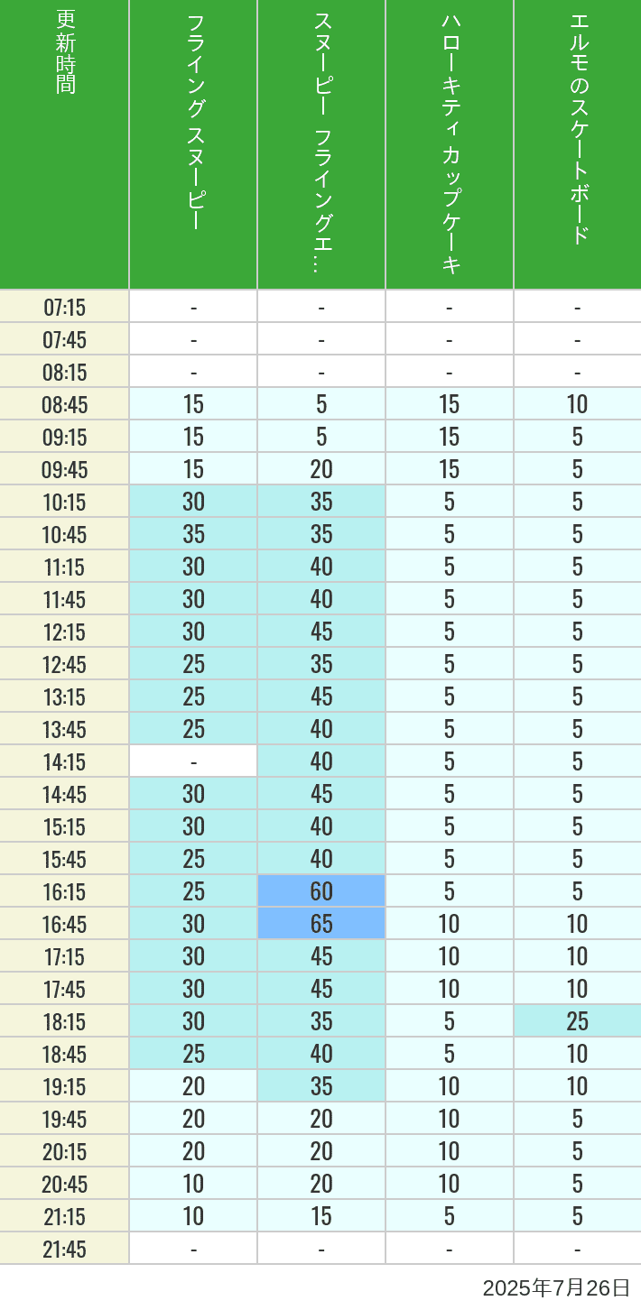July 26, 2025, Universal Wonderland Wait Times Table of wait times for Flying Snoopy, Hello Kitty Ribbon, Kittys Cupcake and Elmos Skateboard on July 26, 2025, recorded by time from 7:00 am to 9:00 pm.