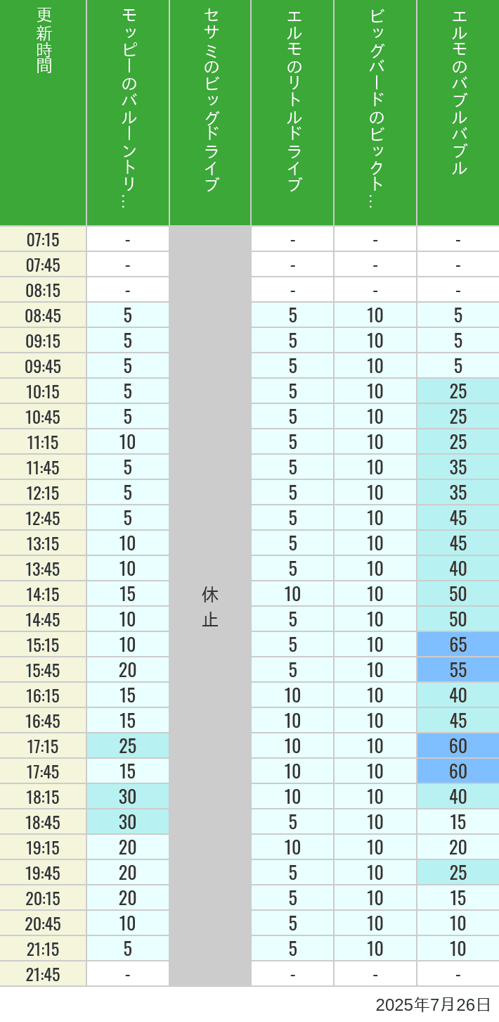 July 26, 2025, Universal Wonderland Wait Times Table of wait times for Balloon Trip, Big Drive, Little Drive Big Top Circus and Elmos Bubble Bubble on July 26, 2025, recorded by time from 7:00 am to 9:00 pm.